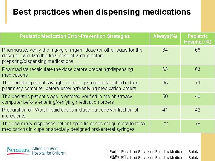 Best practices when dispensing medications Pediatric Medication Error-Prevention Strategies Always(%) Pediatric Hospital (%) Pharmacists Best practices when dispensing medications Pediatric Medication Error-Prevention Strategies Always(%) Pediatric Hospital (%) Pharmacists