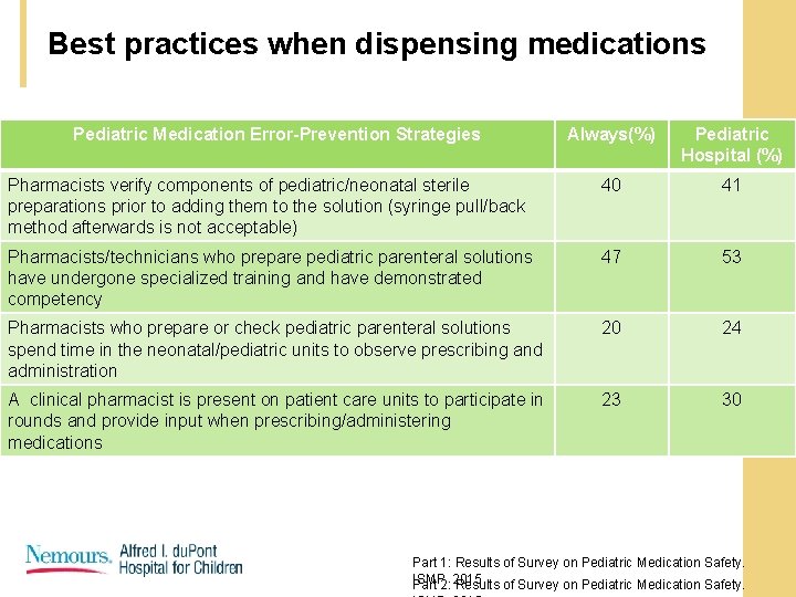 Best practices when dispensing medications Pediatric Medication Error-Prevention Strategies Always(%) Pediatric Hospital (%) Pharmacists Best practices when dispensing medications Pediatric Medication Error-Prevention Strategies Always(%) Pediatric Hospital (%) Pharmacists
