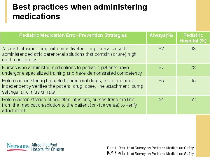 Best practices when administering medications Pediatric Medication Error-Prevention Strategies Always(%) Pediatric Hospital (%) A Best practices when administering medications Pediatric Medication Error-Prevention Strategies Always(%) Pediatric Hospital (%) A