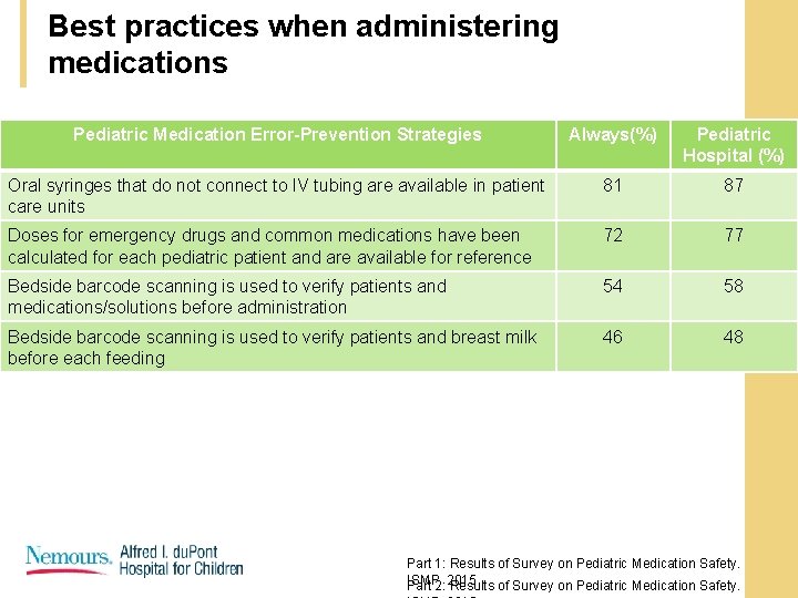 Best practices when administering medications Pediatric Medication Error-Prevention Strategies Always(%) Pediatric Hospital (%) Oral Best practices when administering medications Pediatric Medication Error-Prevention Strategies Always(%) Pediatric Hospital (%) Oral
