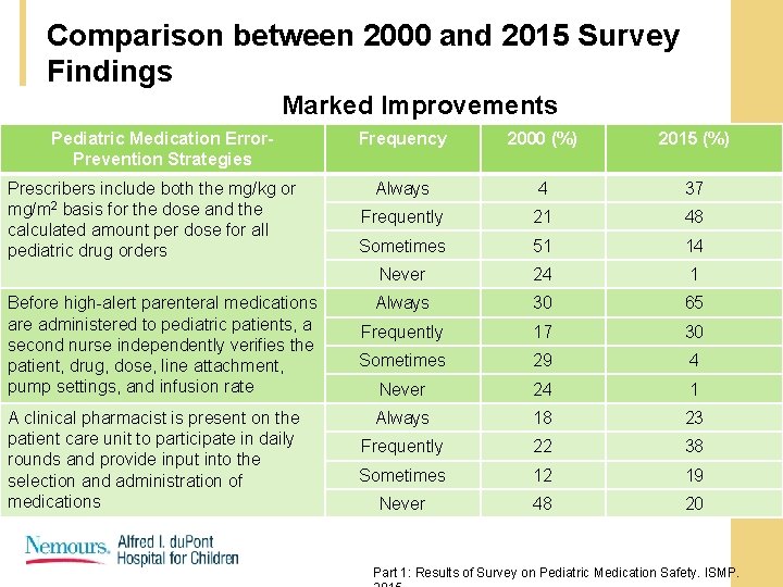 Comparison between 2000 and 2015 Survey Findings Marked Improvements Pediatric Medication Error. Prevention Strategies Comparison between 2000 and 2015 Survey Findings Marked Improvements Pediatric Medication Error. Prevention Strategies