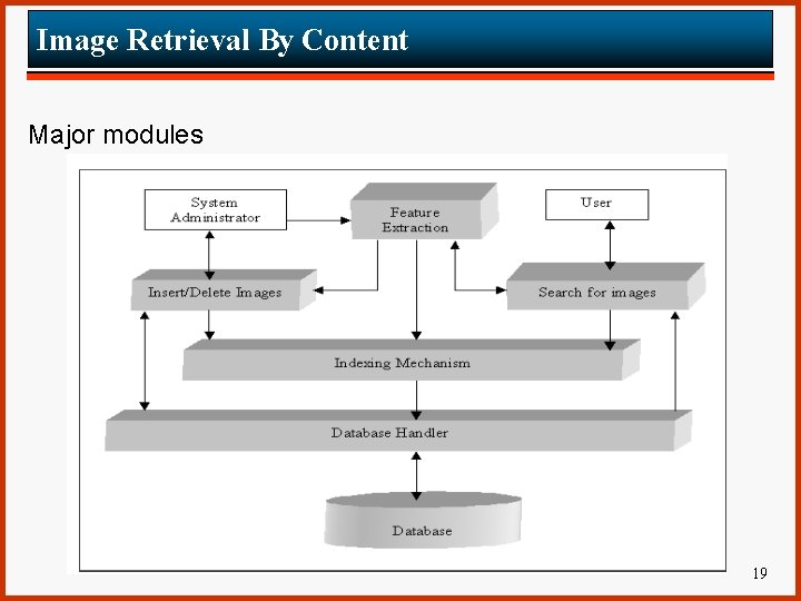 Image Retrieval By Content Major modules 19 