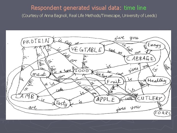 Respondent generated visual data: time line (Courtesy of Anna Bagnoli, Real Life Methods/Timescape, University