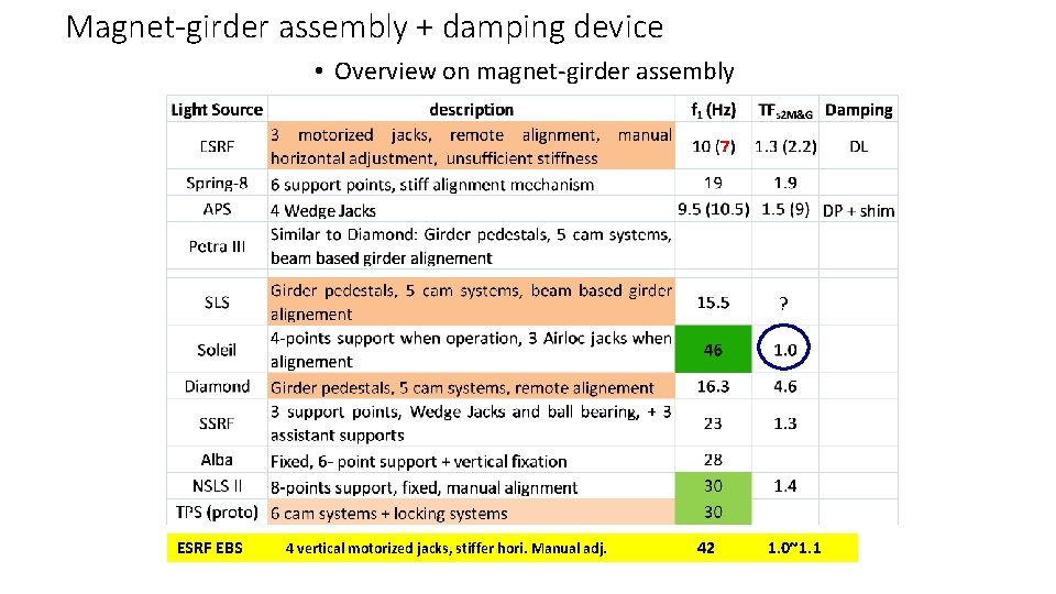Magnet-girder assembly + damping device • Overview on magnet-girder assembly ? ESRF EBS 4