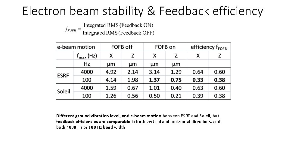 Electron beam stability & Feedback efficiency Different ground vibration level, and e-beam motion between