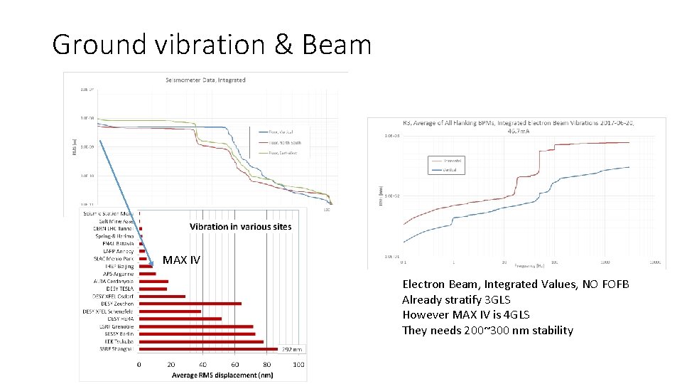 Ground vibration & Beam MAX IV Electron Beam, Integrated Values, NO FOFB Already stratify