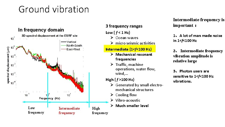 Ground vibration 3 frequency ranges In frequency domain Low frequency Intermediate frequency Low (