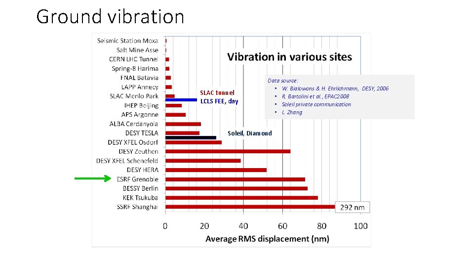 Ground vibration SLAC tunnel LCLS FEE, day Data source: • W. Bialowons & H.