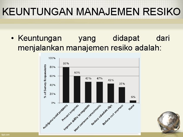 KEUNTUNGAN MANAJEMEN RESIKO • Keuntungan yang didapat dari menjalankan manajemen resiko adalah: 