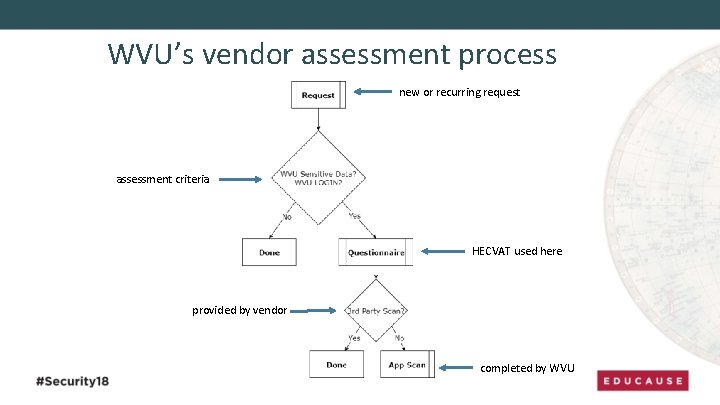 WVU’s vendor assessment process new or recurring request assessment criteria HECVAT used here provided