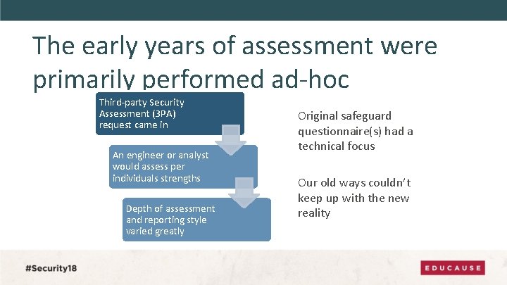 The early years of assessment were primarily performed ad-hoc Third-party Security Assessment (3 PA)