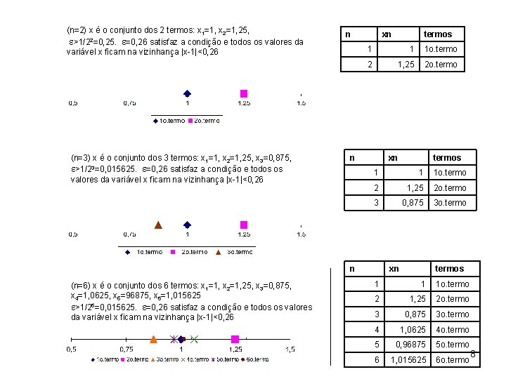 (n=2) x é o conjunto dos 2 termos: x 1=1, x 2=1, 25, >1/22=0,