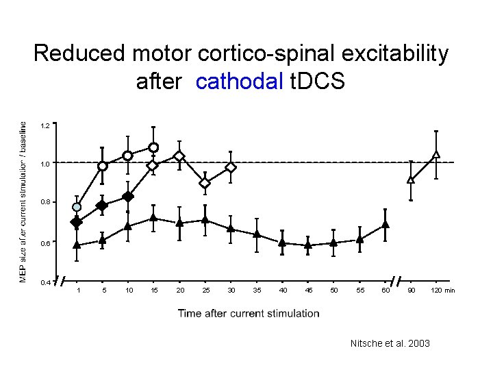 Reduced motor cortico-spinal excitability after cathodal t. DCS 1. 2 1. 0 0. 8