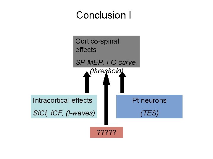 Conclusion I Cortico-spinal effects SP-MEP, I-O curve, (threshold) Intracortical effects Pt neurons SICI, ICF,