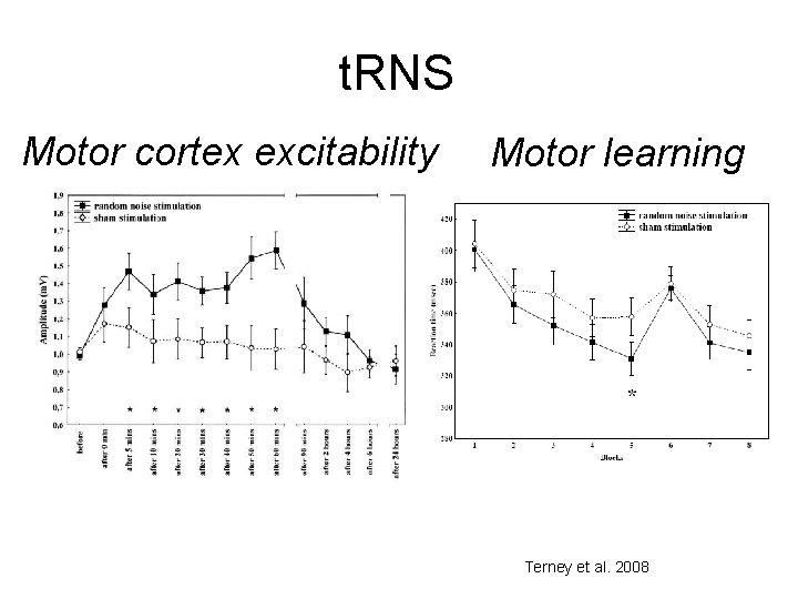 t. RNS Motor cortex excitability Motor learning Terney et al. 2008 