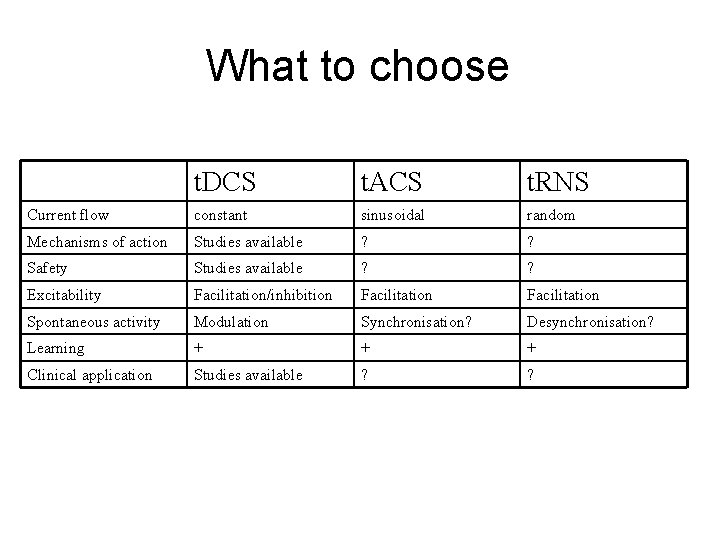 What to choose t. DCS t. ACS t. RNS Current flow constant sinusoidal random