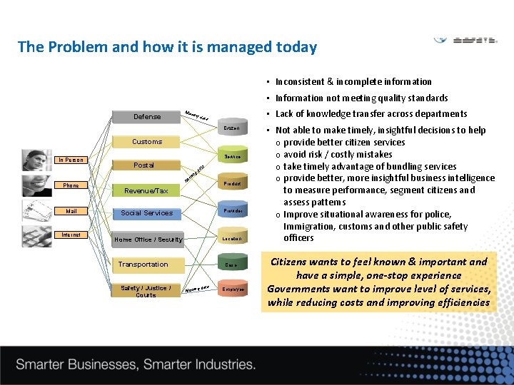 The Problem and how it is managed today • Inconsistent & incomplete information •