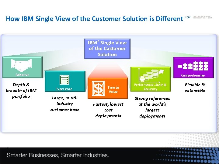 How IBM Single View of the Customer Solution is Different IBM® Single View of
