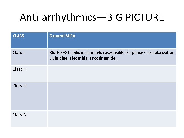 Anti-arrhythmics—BIG PICTURE CLASS General MOA Class I Block FAST sodium channels responsible for phase