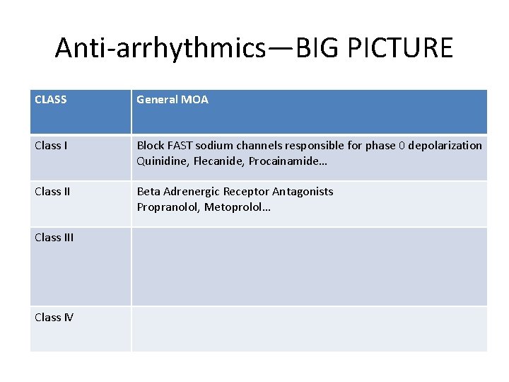 Anti-arrhythmics—BIG PICTURE CLASS General MOA Class I Block FAST sodium channels responsible for phase
