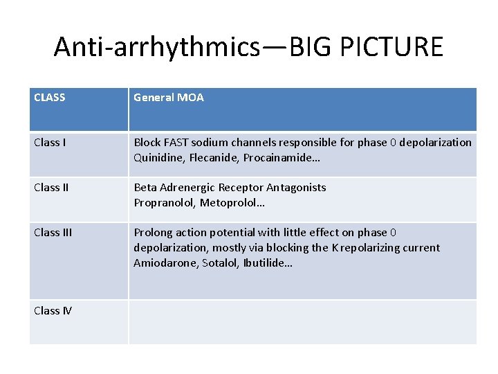 Anti-arrhythmics—BIG PICTURE CLASS General MOA Class I Block FAST sodium channels responsible for phase