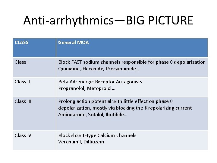 Anti-arrhythmics—BIG PICTURE CLASS General MOA Class I Block FAST sodium channels responsible for phase