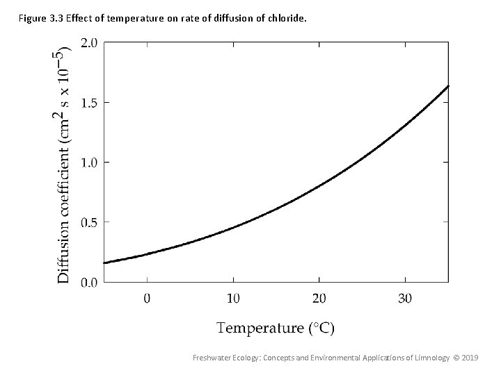 Figure 3. 3 Effect of temperature on rate of diffusion of chloride. Freshwater Ecology: