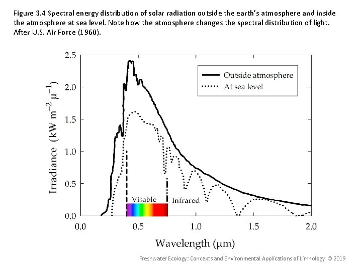 Figure 3. 4 Spectral energy distribution of solar radiation outside the earth’s atmosphere and