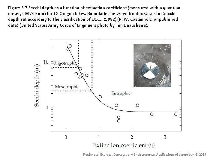 Figure 3. 7 Secchi depth as a function of extinction coefficient (measured with a
