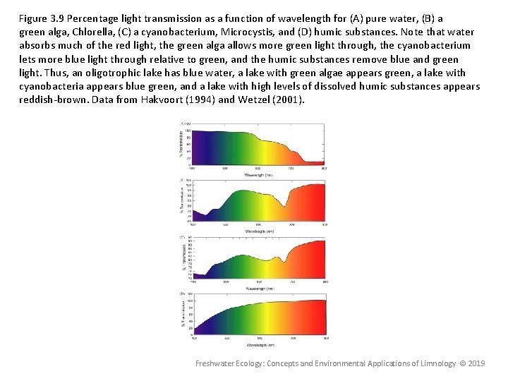 Figure 3. 9 Percentage light transmission as a function of wavelength for (A) pure