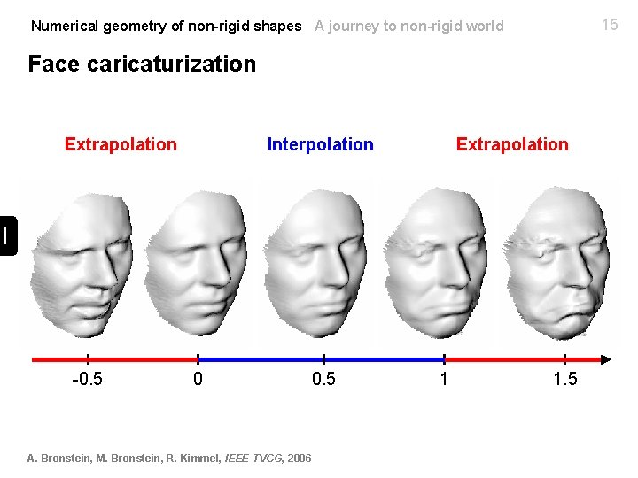 15 Numerical geometry of non-rigid shapes A journey to non-rigid world Face caricaturization Extrapolation