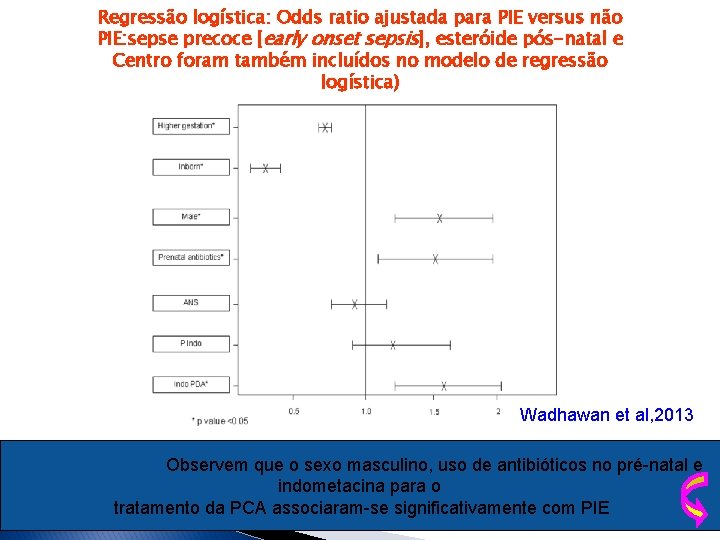 Regressão logística: Odds ratio ajustada para PIE versus não PIE: sepse precoce [early onset
