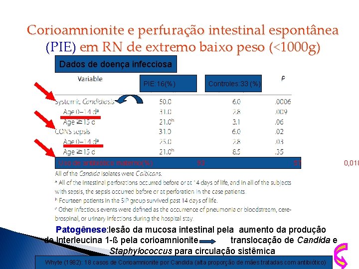 Corioamnionite e perfuração intestinal espontânea (PIE) em RN de extremo baixo peso (<1000 g)