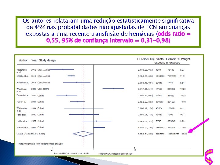 Os autores relataram uma redução estatisticamente significativa de 45% nas probabilidades não ajustadas de