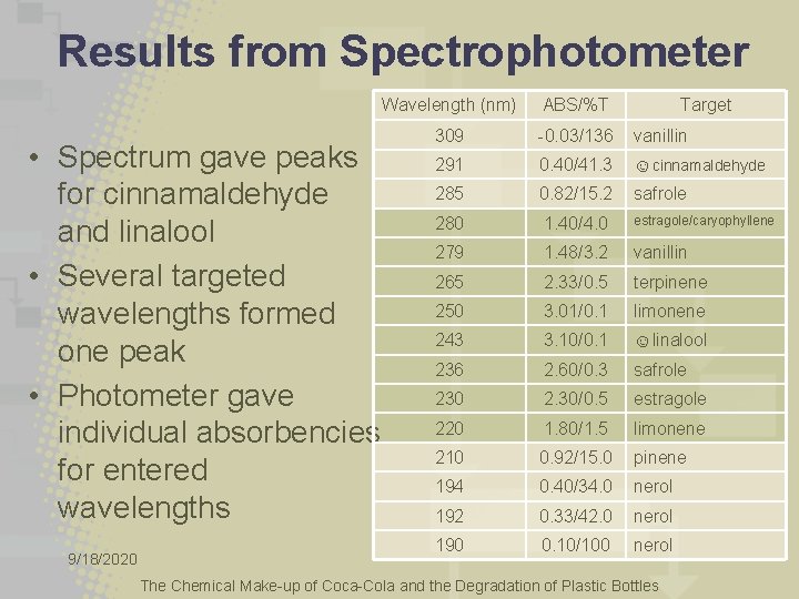 Results from Spectrophotometer • Spectrum gave peaks for cinnamaldehyde and linalool • Several targeted