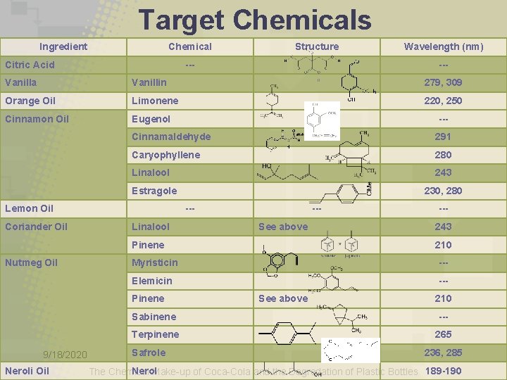 Target Chemicals Ingredient Chemical Citric Acid Structure --- Wavelength (nm) --- Vanilla Vanillin 279,