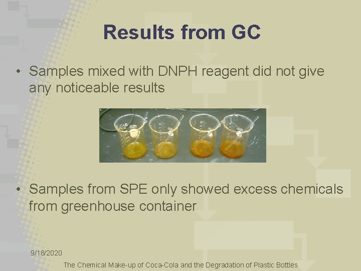 Results from GC • Samples mixed with DNPH reagent did not give any noticeable