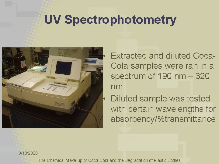 UV Spectrophotometry • Extracted and diluted Coca. Cola samples were ran in a spectrum