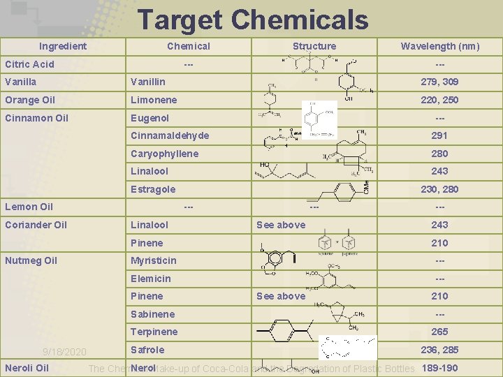 Target Chemicals Ingredient Chemical Citric Acid Structure --- Wavelength (nm) --- Vanilla Vanillin 279,