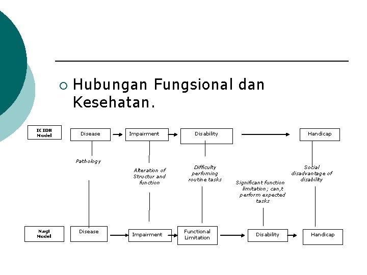 ¡ ICIDH Model Hubungan Fungsional dan Kesehatan. Disease Impairment Pathology Alteration of Structur and