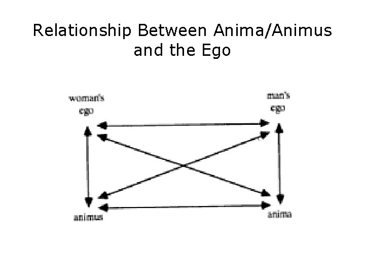 Relationship Between Anima/Animus and the Ego 