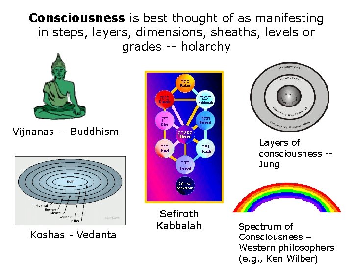 Consciousness is best thought of as manifesting in steps, layers, dimensions, sheaths, levels or