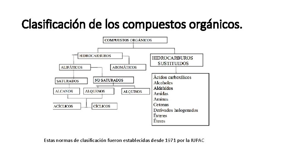 Clasificación de los compuestos orgánicos. Estas normas de clasificación fueron establecidas desde 1971 por