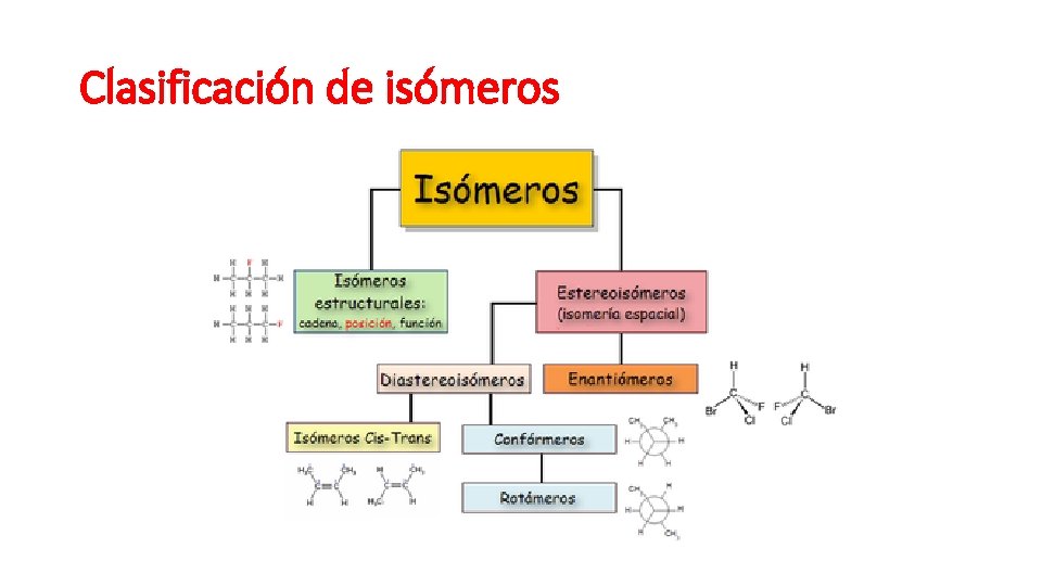 Clasificación de isómeros 