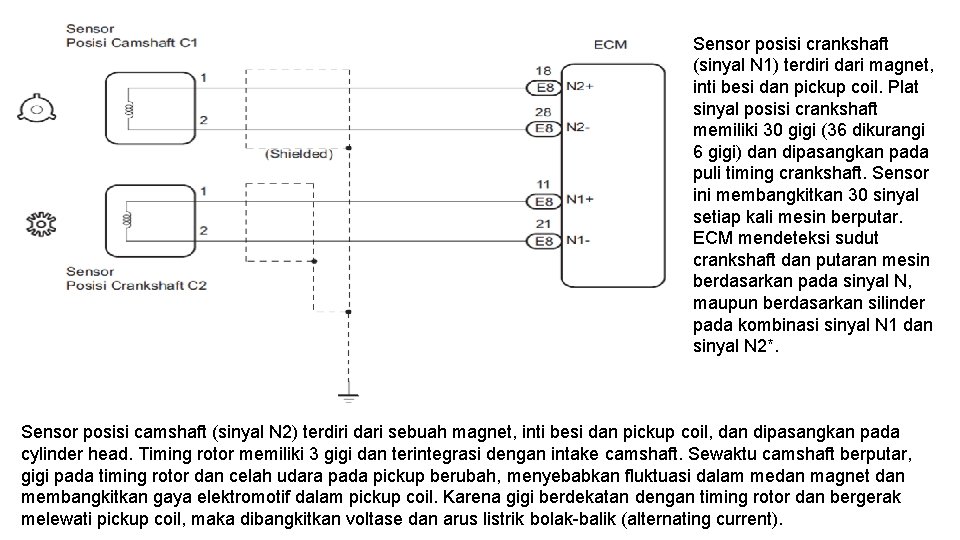 Sensor posisi crankshaft (sinyal N 1) terdiri dari magnet, inti besi dan pickup coil.