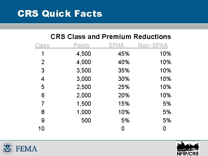 CRS Quick Facts CRS Class and Premium Reductions Class 1 2 3 4 5
