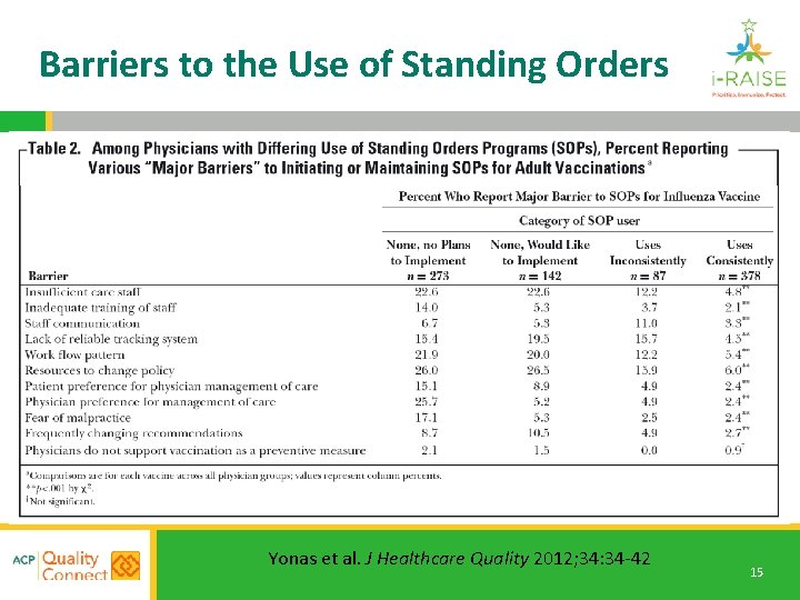 Barriers to the Use of Standing Orders Yonas et al. J Healthcare Quality 2012;