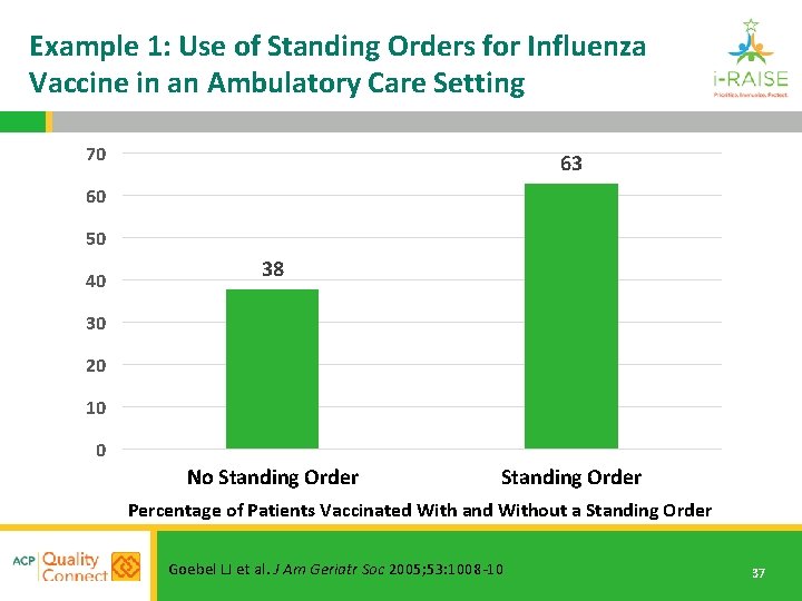 Example 1: Use of Standing Orders for Influenza Vaccine in an Ambulatory Care Setting