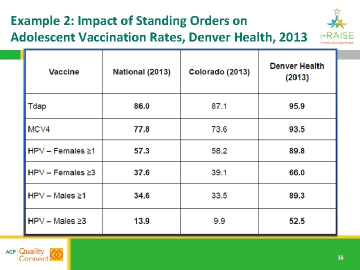 Example 2: Impact of Standing Orders on Adolescent Vaccination Rates, Denver Health, 2013 38