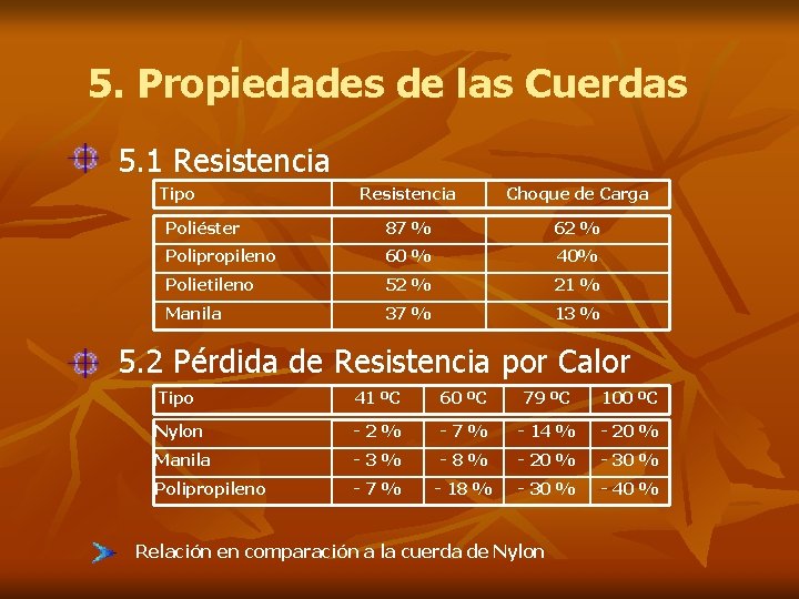 5. Propiedades de las Cuerdas 5. 1 Resistencia Tipo Resistencia Choque de Carga Poliéster